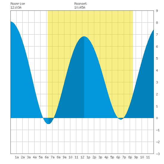 Fort Pulaski tide chart for Saturday, June 18, 2022