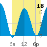 Fort Pulaski tide chart for Saturday, June 18, 2022