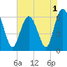 Fort Pulaski tide chart for Wednesday, June 1, 2022
