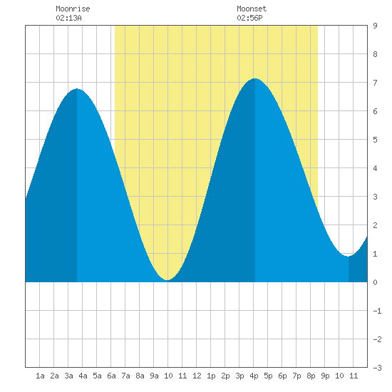 Fort Pulaski tide chart for Wednesday, June 22, 2022