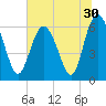 Fort Pulaski tide chart for Thursday, June 30, 2022