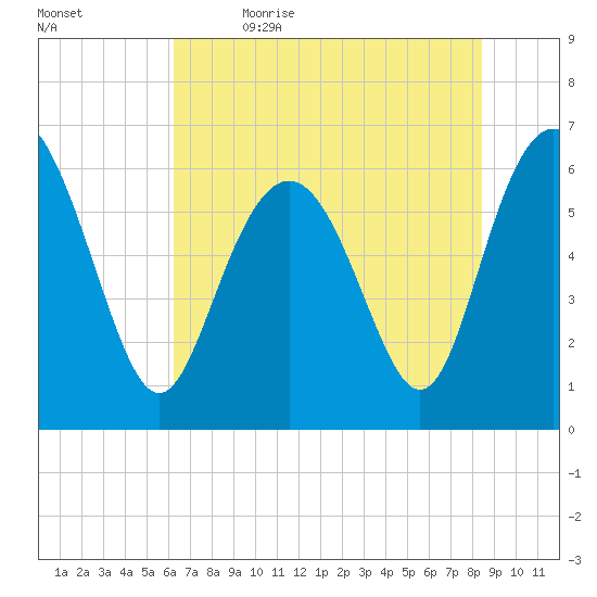 Fort Pulaski tide chart for Friday, June 3, 2022