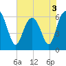 Fort Pulaski tide chart for Friday, June 3, 2022