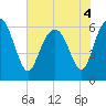 Fort Pulaski tide chart for Saturday, June 4, 2022