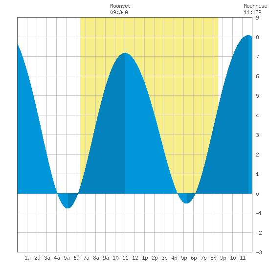 Fort Pulaski tide chart for Saturday, July 16, 2022