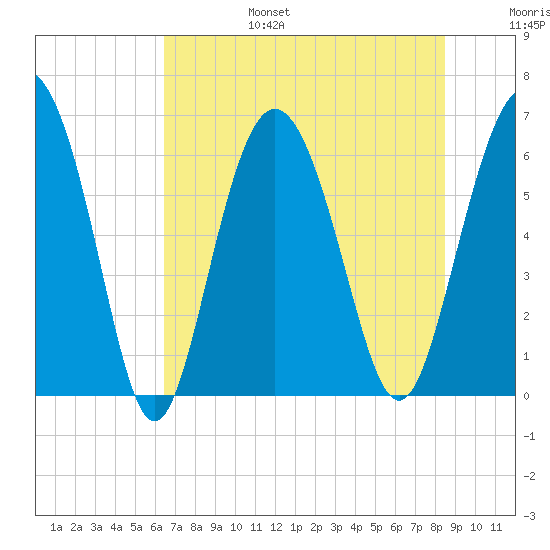 Fort Pulaski tide chart for Sunday, July 17, 2022