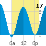 Fort Pulaski tide chart for Sunday, July 17, 2022