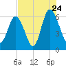 Fort Pulaski tide chart for Sunday, July 24, 2022