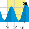 Fort Pulaski tide chart for Friday, July 29, 2022