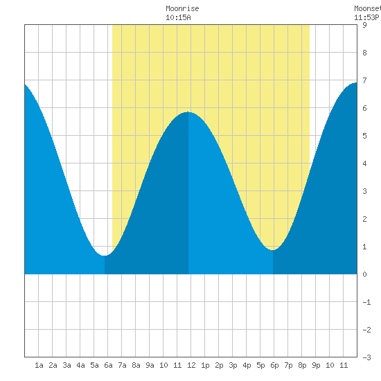 Fort Pulaski tide chart for Sunday, July 3, 2022