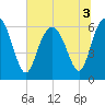 Fort Pulaski tide chart for Sunday, July 3, 2022
