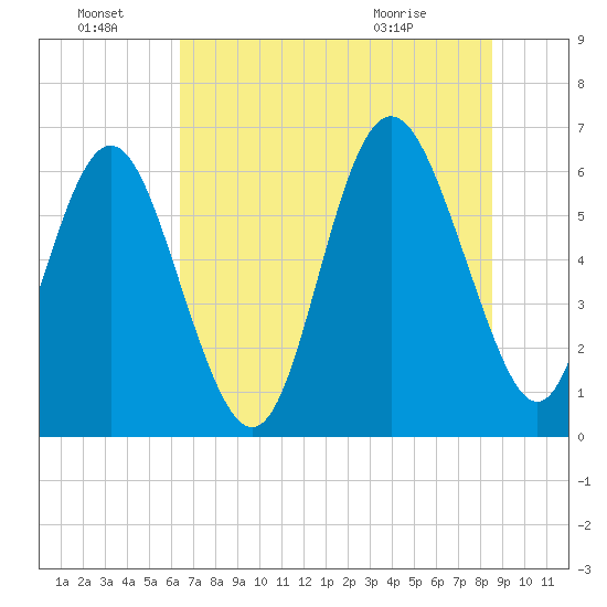 Fort Pulaski tide chart for Friday, July 8, 2022