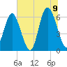 Fort Pulaski tide chart for Saturday, July 9, 2022