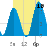 Fort Pulaski tide chart for Wednesday, August 10, 2022