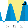Fort Pulaski tide chart for Friday, August 12, 2022