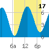 Fort Pulaski tide chart for Wednesday, August 17, 2022