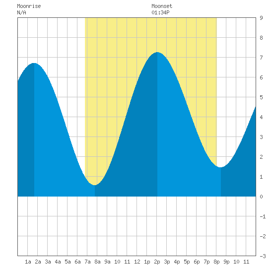 Fort Pulaski tide chart for Thursday, August 18, 2022