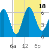 Fort Pulaski tide chart for Thursday, August 18, 2022