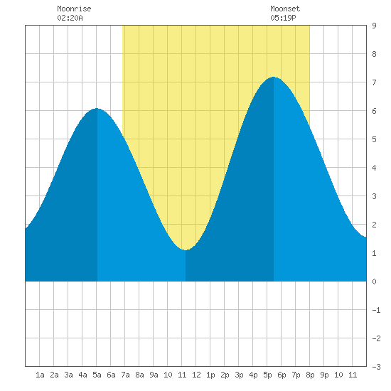 Fort Pulaski tide chart for Monday, August 22, 2022