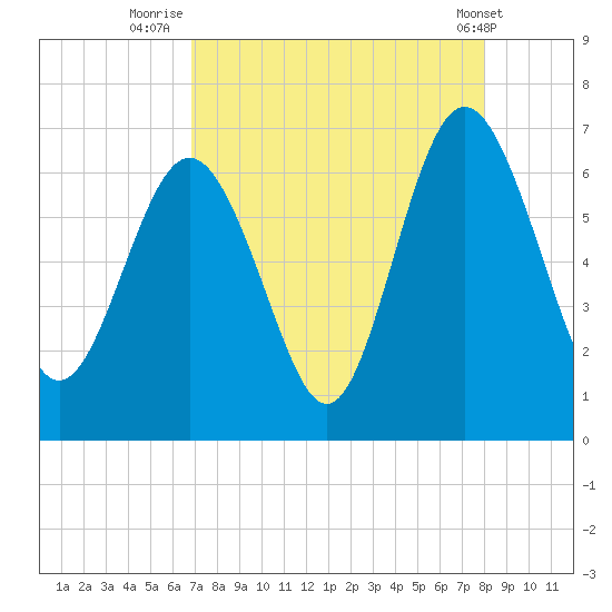 Fort Pulaski tide chart for Wednesday, August 24, 2022