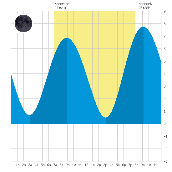 Fort Pulaski tide chart for Saturday, August 27, 2022