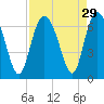 Fort Pulaski tide chart for Monday, August 29, 2022