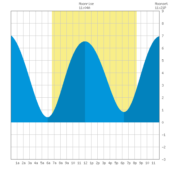 Fort Pulaski tide chart for Tuesday, August 2, 2022
