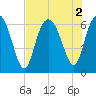 Fort Pulaski tide chart for Tuesday, August 2, 2022