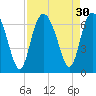 Fort Pulaski tide chart for Tuesday, August 30, 2022