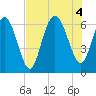 Fort Pulaski tide chart for Thursday, August 4, 2022