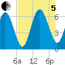 Fort Pulaski tide chart for Friday, August 5, 2022