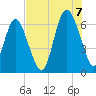 Fort Pulaski tide chart for Sunday, August 7, 2022