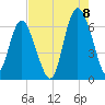 Fort Pulaski tide chart for Monday, August 8, 2022