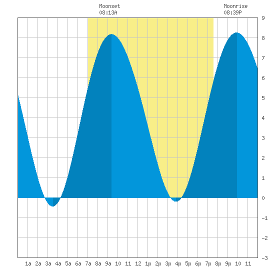Fort Pulaski tide chart for Sunday, September 11, 2022
