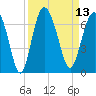 Fort Pulaski tide chart for Tuesday, September 13, 2022