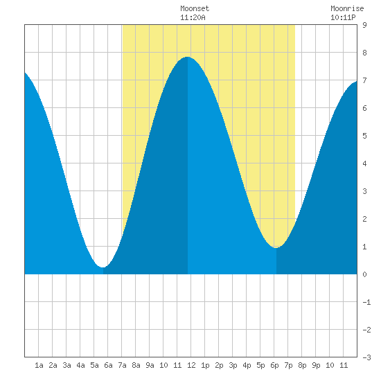 Fort Pulaski tide chart for Wednesday, September 14, 2022