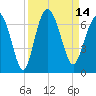 Fort Pulaski tide chart for Wednesday, September 14, 2022