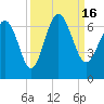 Fort Pulaski tide chart for Friday, September 16, 2022