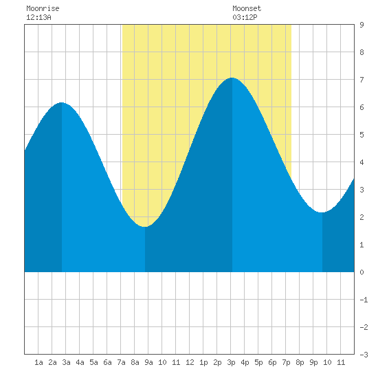 Fort Pulaski tide chart for Sunday, September 18, 2022