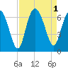Fort Pulaski tide chart for Thursday, September 1, 2022