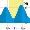 Fort Pulaski tide chart for Tuesday, September 20, 2022