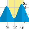 Fort Pulaski tide chart for Wednesday, September 21, 2022