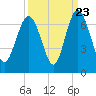 Fort Pulaski tide chart for Friday, September 23, 2022