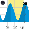 Fort Pulaski tide chart for Sunday, September 25, 2022