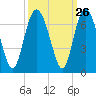 Fort Pulaski tide chart for Monday, September 26, 2022