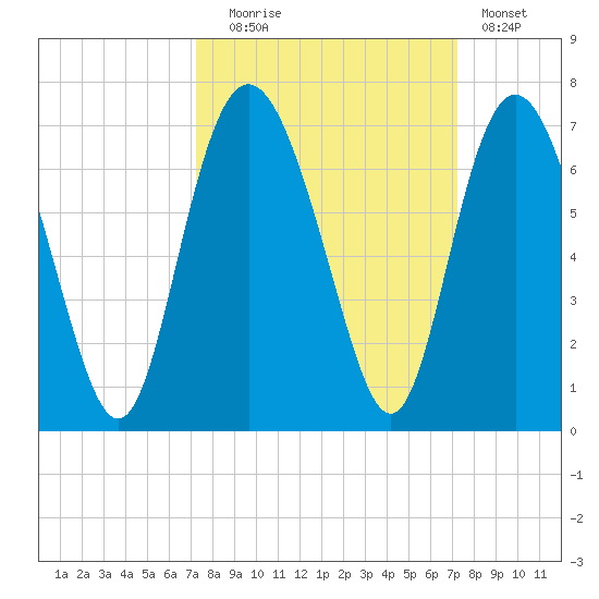 Fort Pulaski tide chart for Tuesday, September 27, 2022