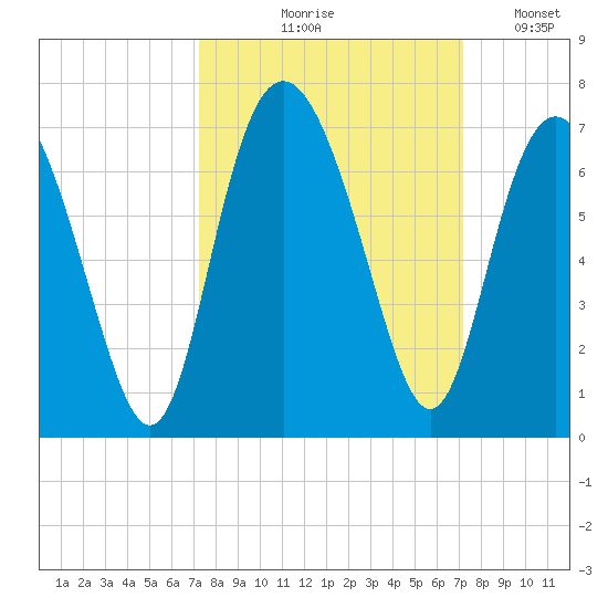 Fort Pulaski tide chart for Thursday, September 29, 2022