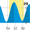 Fort Pulaski tide chart for Thursday, September 29, 2022