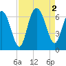 Fort Pulaski tide chart for Friday, September 2, 2022