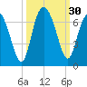 Fort Pulaski tide chart for Friday, September 30, 2022